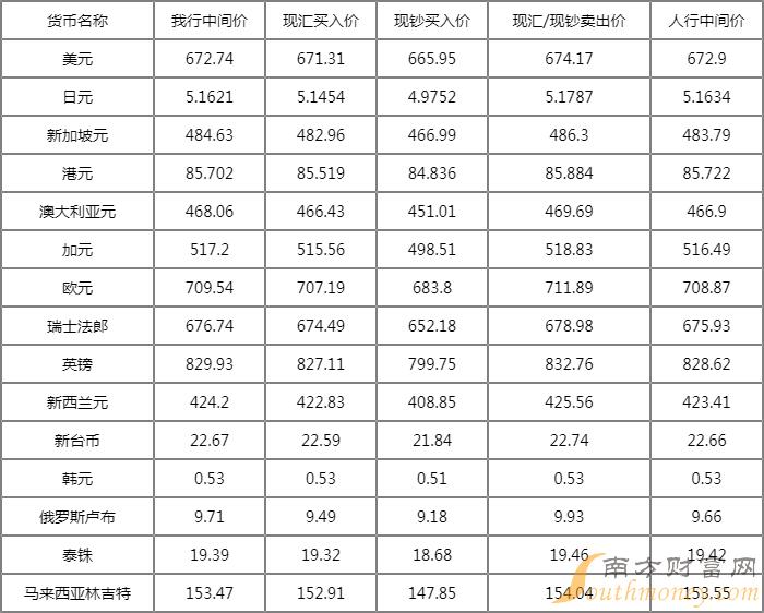 今日最新外汇牌价查询结果