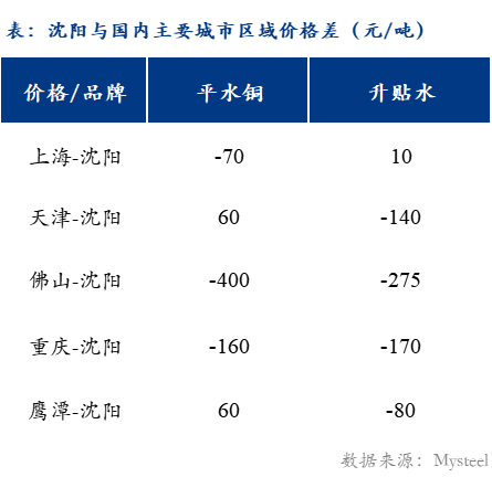 沈阳电解铜最新价格