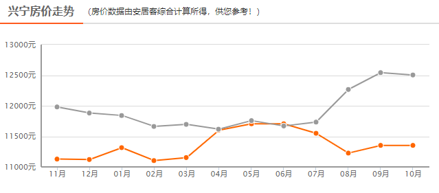 兴宁市最新房价表