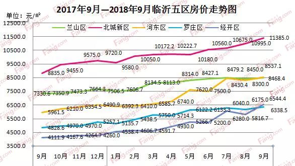 临沂最新房价走势图