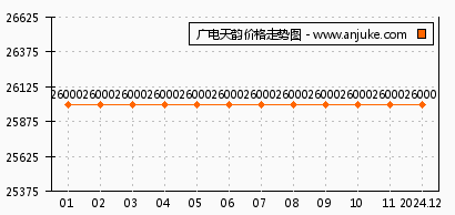 郑州广电天韵最新房价